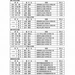 H28第25回群馬県ジュニア競技大会成績