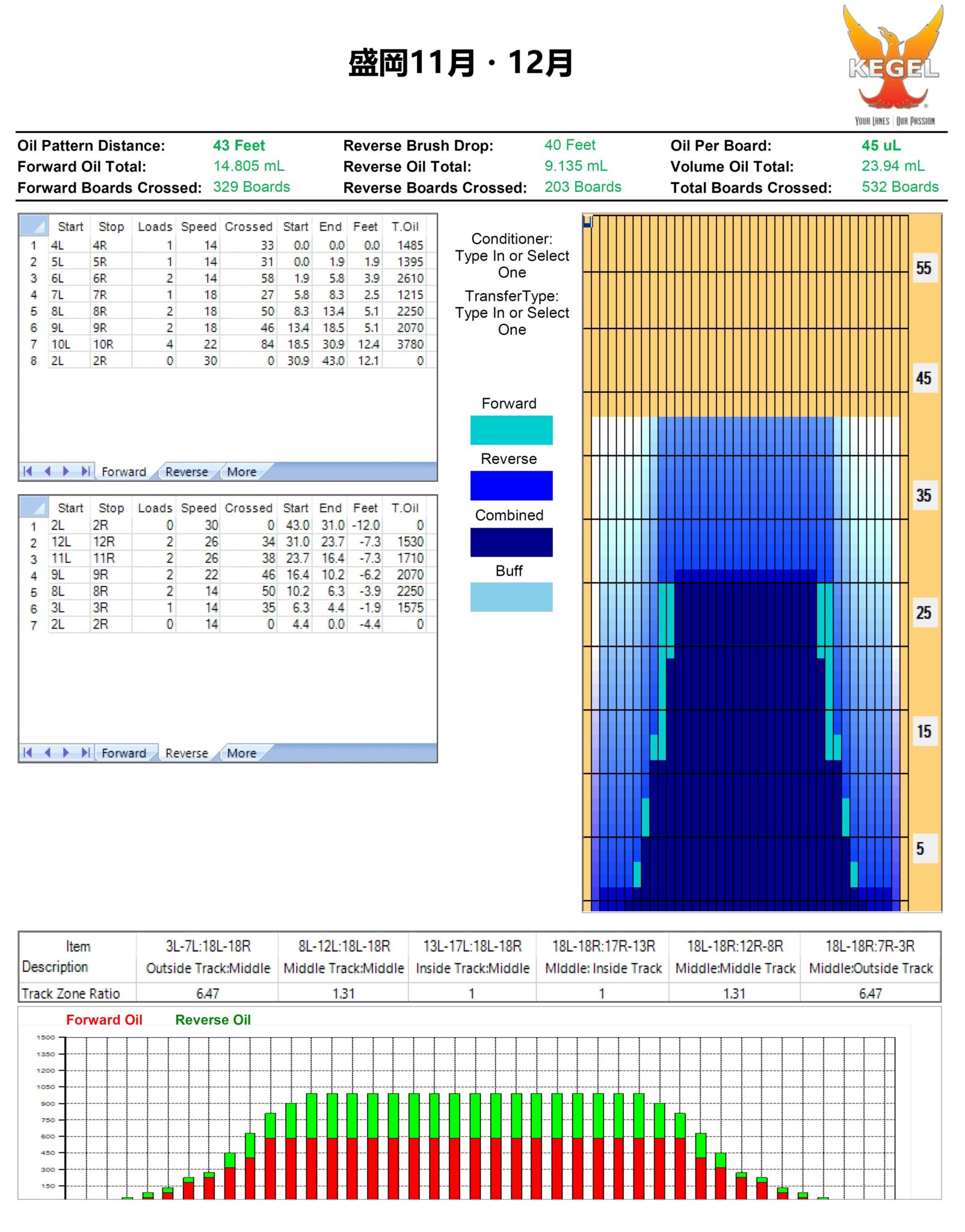 11・12月のレーンコンディション