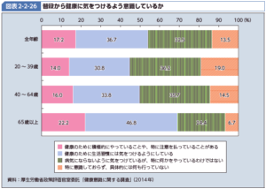 普段から健康に気をつけるよう意識しているか