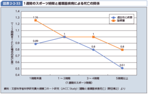 1週間のスポーツ時間と循環器疾病による死亡の関係