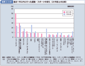 直近1年以内に行った運動・スポーツの変化