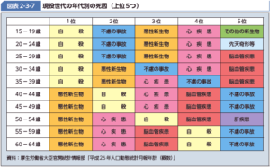 現役世代の年代別の死因